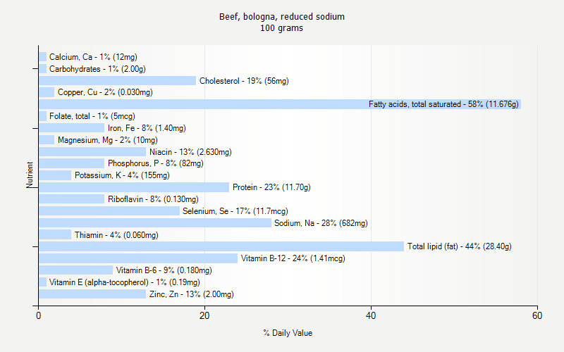 % Daily Value for Beef, bologna, reduced sodium 100 grams 