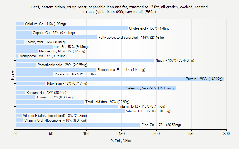 % Daily Value for Beef, bottom sirloin, tri-tip roast, separable lean and fat, trimmed to 0" fat, all grades, cooked, roasted 1 roast (yield from 690g raw meat) (569g)