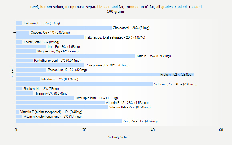 % Daily Value for Beef, bottom sirloin, tri-tip roast, separable lean and fat, trimmed to 0" fat, all grades, cooked, roasted 100 grams 