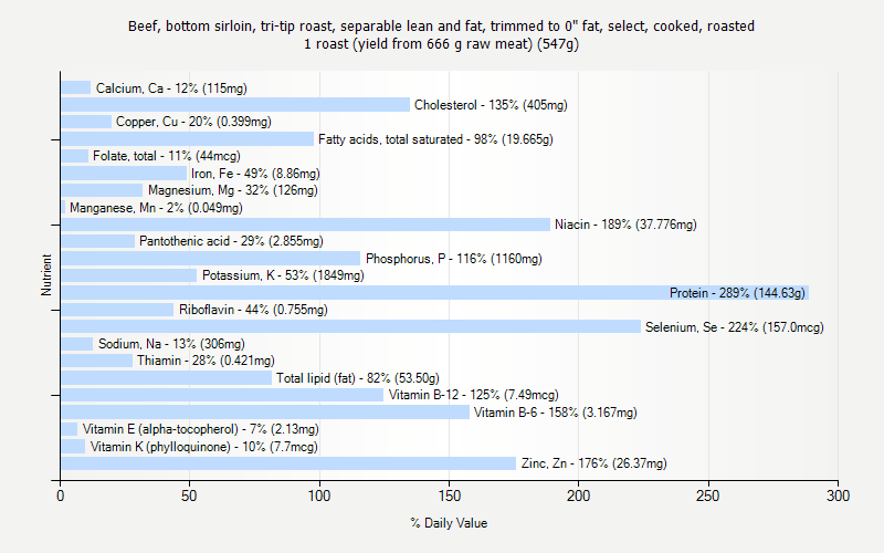 % Daily Value for Beef, bottom sirloin, tri-tip roast, separable lean and fat, trimmed to 0" fat, select, cooked, roasted 1 roast (yield from 666 g raw meat) (547g)