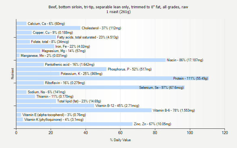 % Daily Value for Beef, bottom sirloin, tri-tip, separable lean only, trimmed to 0" fat, all grades, raw 1 roast (261g)