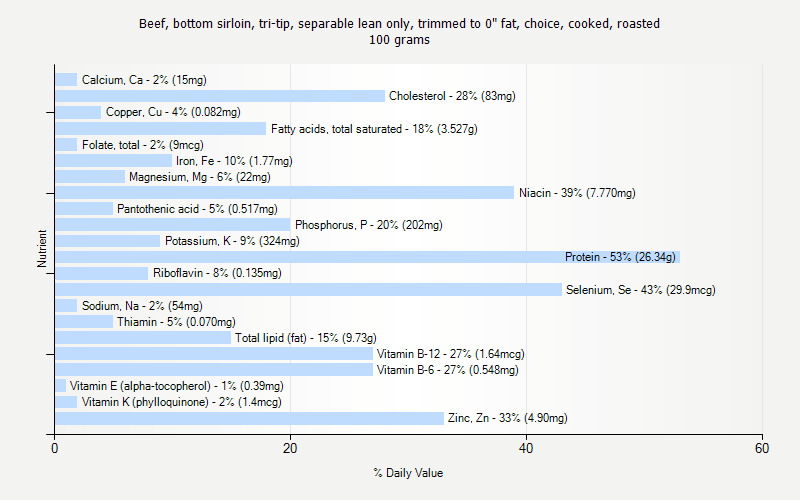 % Daily Value for Beef, bottom sirloin, tri-tip, separable lean only, trimmed to 0" fat, choice, cooked, roasted 100 grams 