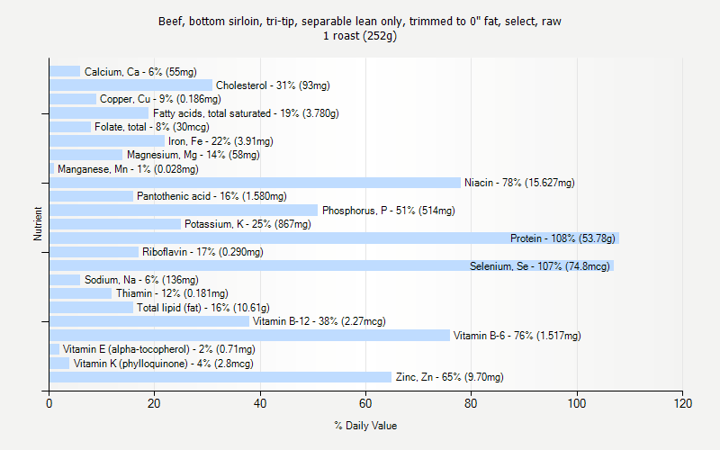 % Daily Value for Beef, bottom sirloin, tri-tip, separable lean only, trimmed to 0" fat, select, raw 1 roast (252g)