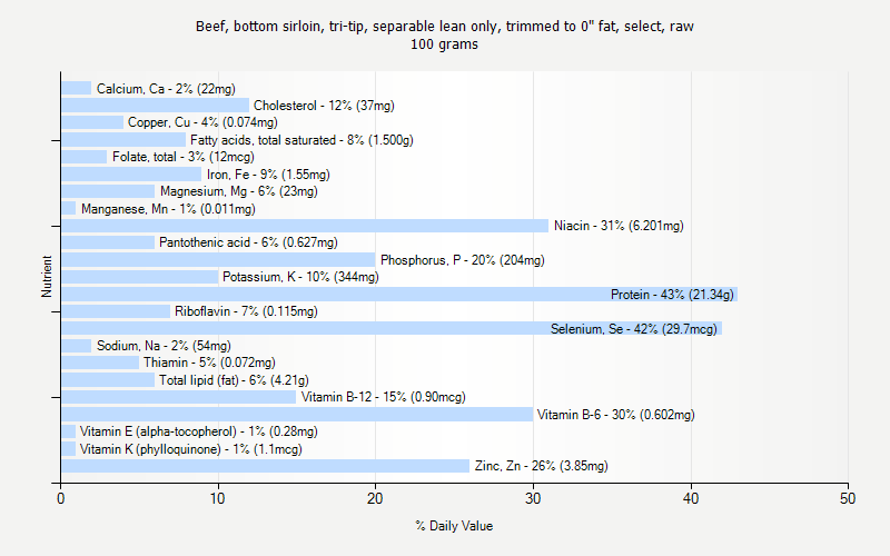 % Daily Value for Beef, bottom sirloin, tri-tip, separable lean only, trimmed to 0" fat, select, raw 100 grams 