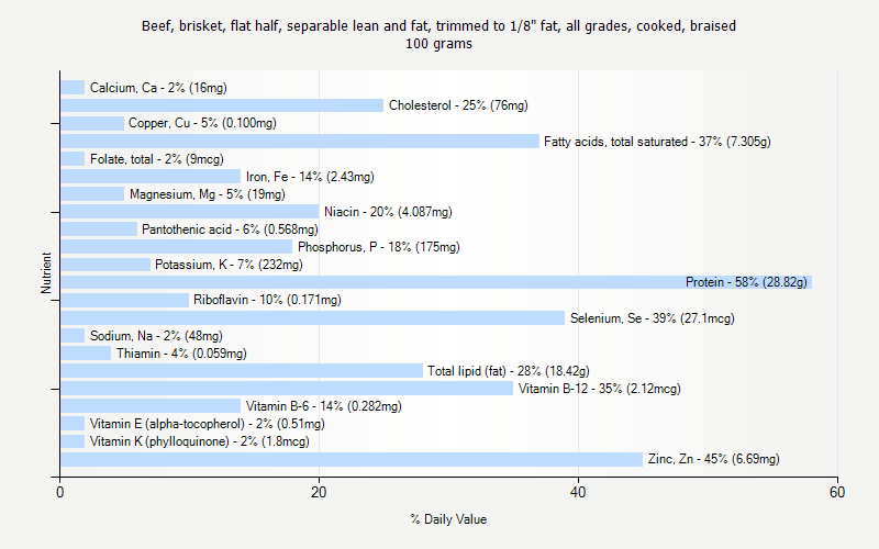 % Daily Value for Beef, brisket, flat half, separable lean and fat, trimmed to 1/8" fat, all grades, cooked, braised 100 grams 