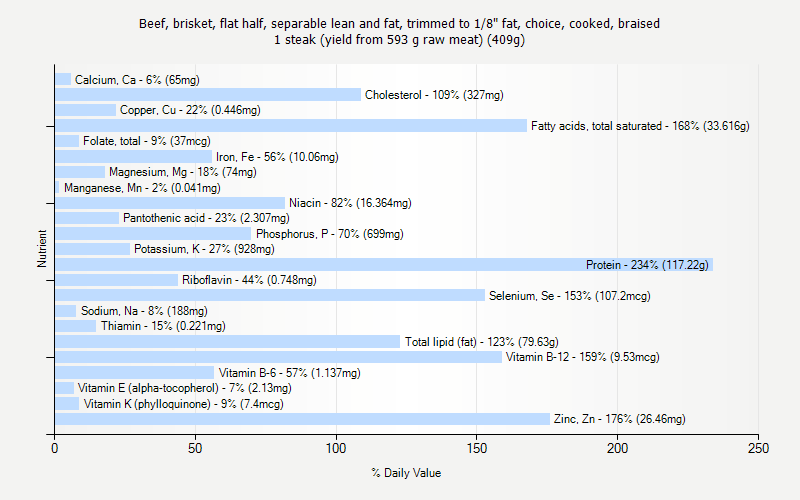 % Daily Value for Beef, brisket, flat half, separable lean and fat, trimmed to 1/8" fat, choice, cooked, braised 1 steak (yield from 593 g raw meat) (409g)