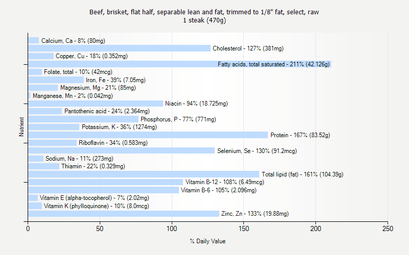 % Daily Value for Beef, brisket, flat half, separable lean and fat, trimmed to 1/8" fat, select, raw 1 steak (470g)