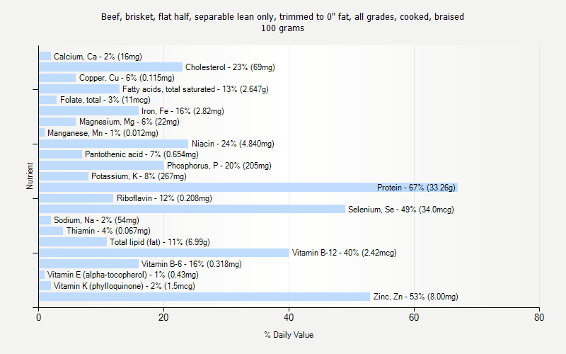 % Daily Value for Beef, brisket, flat half, separable lean only, trimmed to 0" fat, all grades, cooked, braised 100 grams 