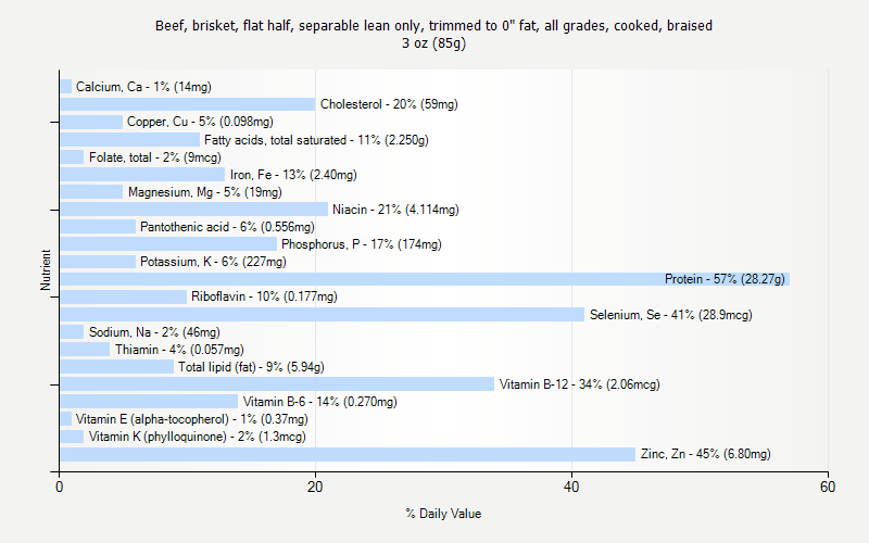 % Daily Value for Beef, brisket, flat half, separable lean only, trimmed to 0" fat, all grades, cooked, braised 3 oz (85g)