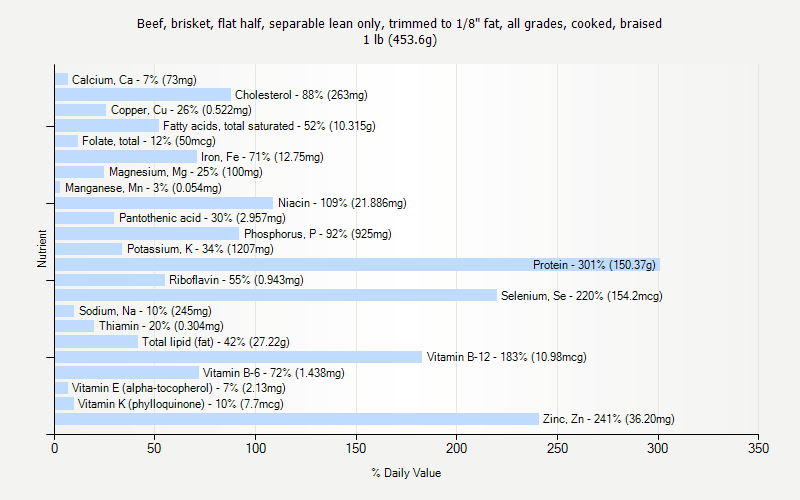 % Daily Value for Beef, brisket, flat half, separable lean only, trimmed to 1/8" fat, all grades, cooked, braised 1 lb (453.6g)