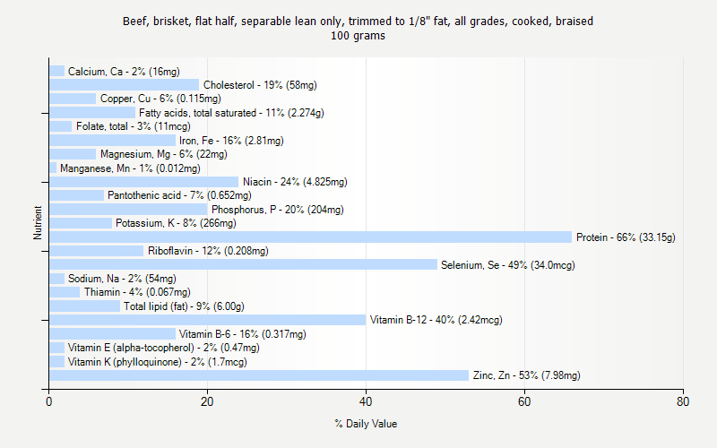 % Daily Value for Beef, brisket, flat half, separable lean only, trimmed to 1/8" fat, all grades, cooked, braised 100 grams 