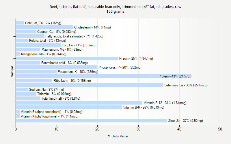 % Daily Value for Beef, brisket, flat half, separable lean only, trimmed to 1/8" fat, all grades, raw 100 grams 