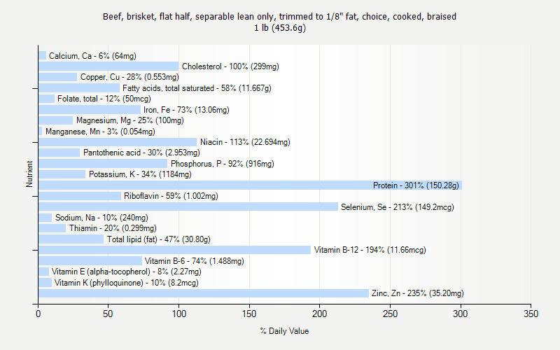 % Daily Value for Beef, brisket, flat half, separable lean only, trimmed to 1/8" fat, choice, cooked, braised 1 lb (453.6g)