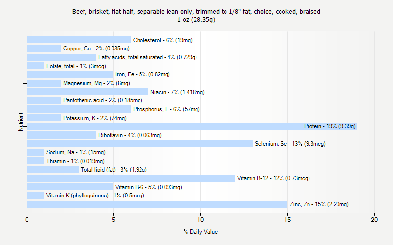 Flat Weight Chart