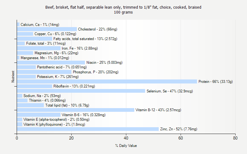 % Daily Value for Beef, brisket, flat half, separable lean only, trimmed to 1/8" fat, choice, cooked, braised 100 grams 