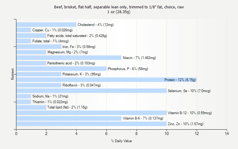 % Daily Value for Beef, brisket, flat half, separable lean only, trimmed to 1/8" fat, choice, raw 1 oz (28.35g)