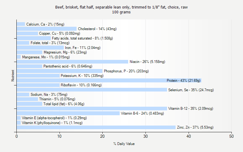 % Daily Value for Beef, brisket, flat half, separable lean only, trimmed to 1/8" fat, choice, raw 100 grams 