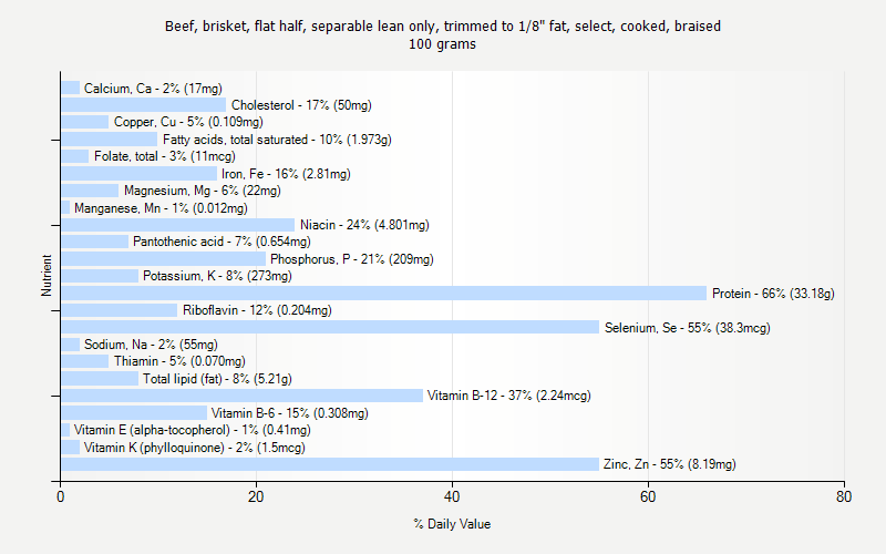 % Daily Value for Beef, brisket, flat half, separable lean only, trimmed to 1/8" fat, select, cooked, braised 100 grams 