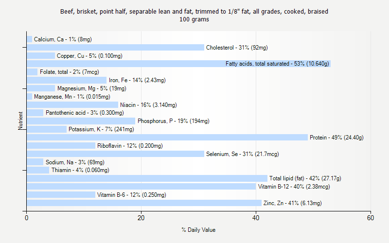 % Daily Value for Beef, brisket, point half, separable lean and fat, trimmed to 1/8" fat, all grades, cooked, braised 100 grams 