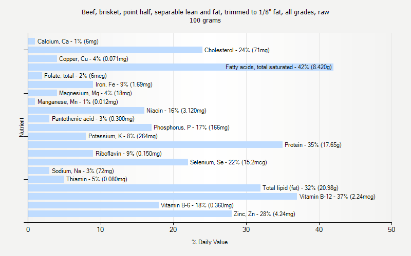 % Daily Value for Beef, brisket, point half, separable lean and fat, trimmed to 1/8" fat, all grades, raw 100 grams 