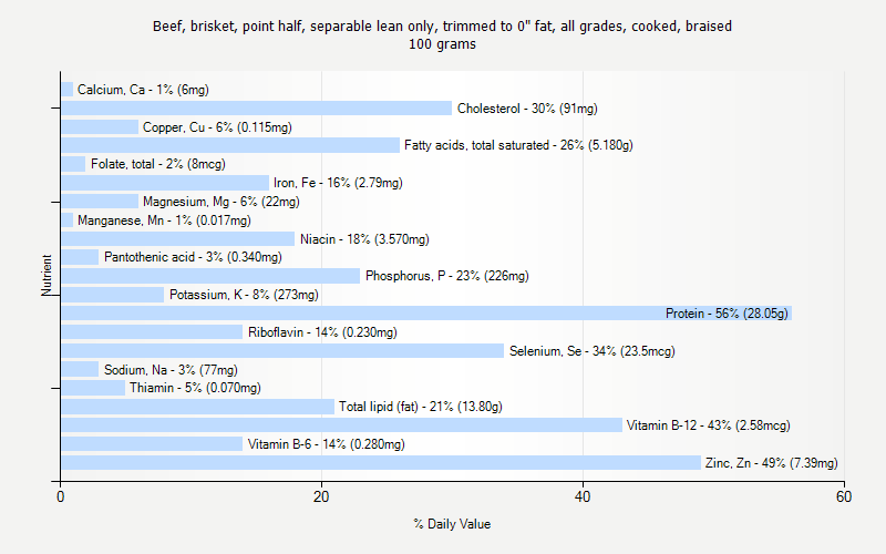 % Daily Value for Beef, brisket, point half, separable lean only, trimmed to 0" fat, all grades, cooked, braised 100 grams 