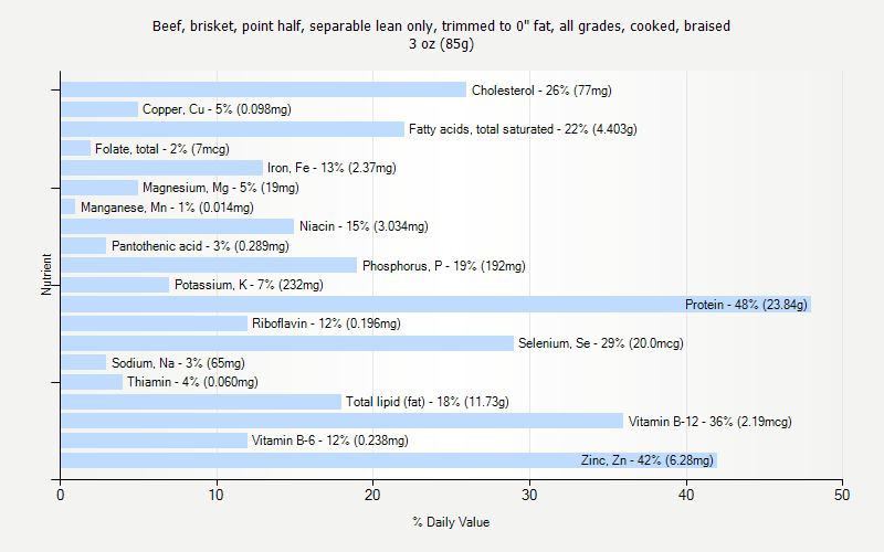 % Daily Value for Beef, brisket, point half, separable lean only, trimmed to 0" fat, all grades, cooked, braised 3 oz (85g)