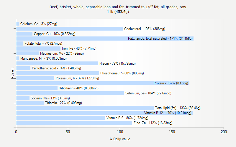 % Daily Value for Beef, brisket, whole, separable lean and fat, trimmed to 1/8" fat, all grades, raw 1 lb (453.6g)