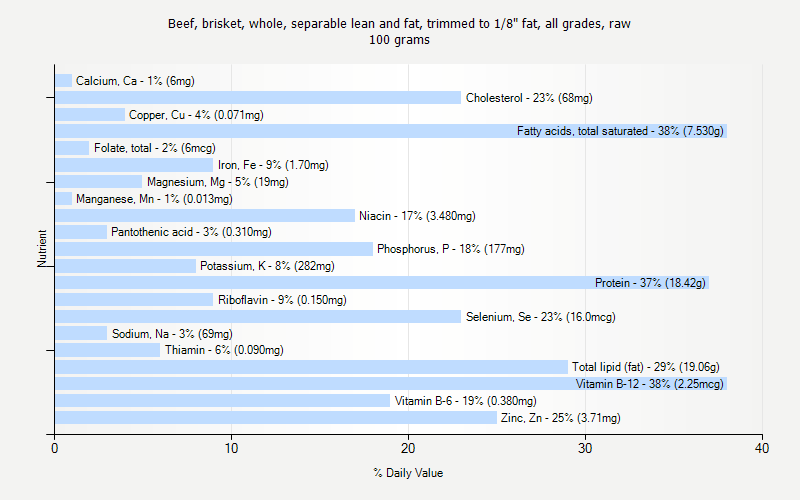 % Daily Value for Beef, brisket, whole, separable lean and fat, trimmed to 1/8" fat, all grades, raw 100 grams 