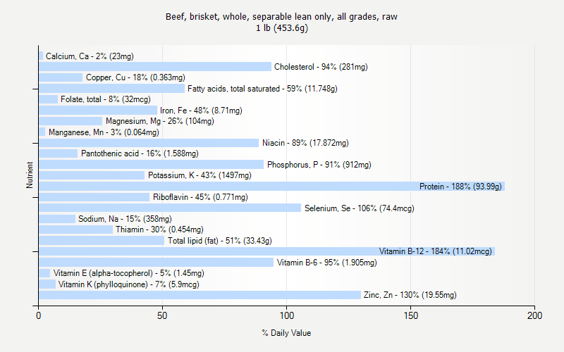 % Daily Value for Beef, brisket, whole, separable lean only, all grades, raw 1 lb (453.6g)