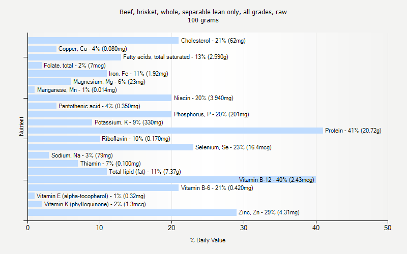 % Daily Value for Beef, brisket, whole, separable lean only, all grades, raw 100 grams 