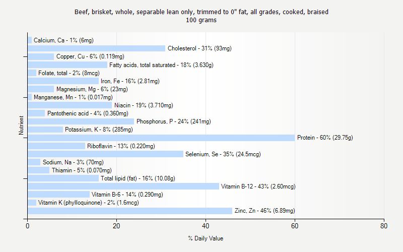 % Daily Value for Beef, brisket, whole, separable lean only, trimmed to 0" fat, all grades, cooked, braised 100 grams 