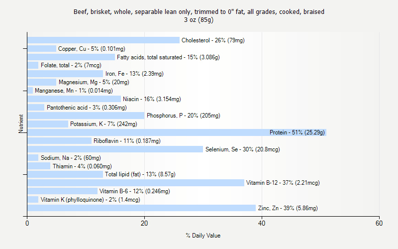 % Daily Value for Beef, brisket, whole, separable lean only, trimmed to 0" fat, all grades, cooked, braised 3 oz (85g)