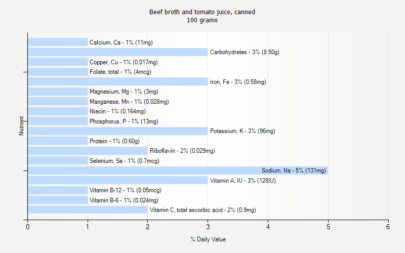 % Daily Value for Beef broth and tomato juice, canned 100 grams 