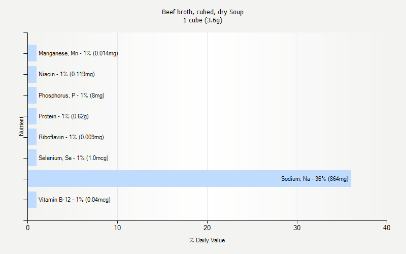 % Daily Value for Beef broth, cubed, dry Soup 1 cube (3.6g)