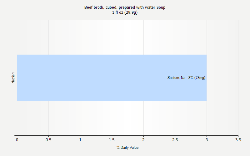 % Daily Value for Beef broth, cubed, prepared with water Soup 1 fl oz (29.9g)