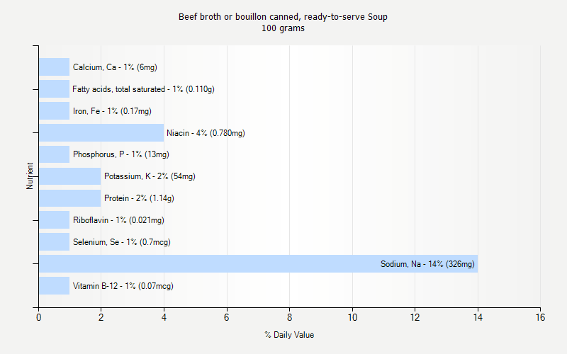 % Daily Value for Beef broth or bouillon canned, ready-to-serve Soup 100 grams 