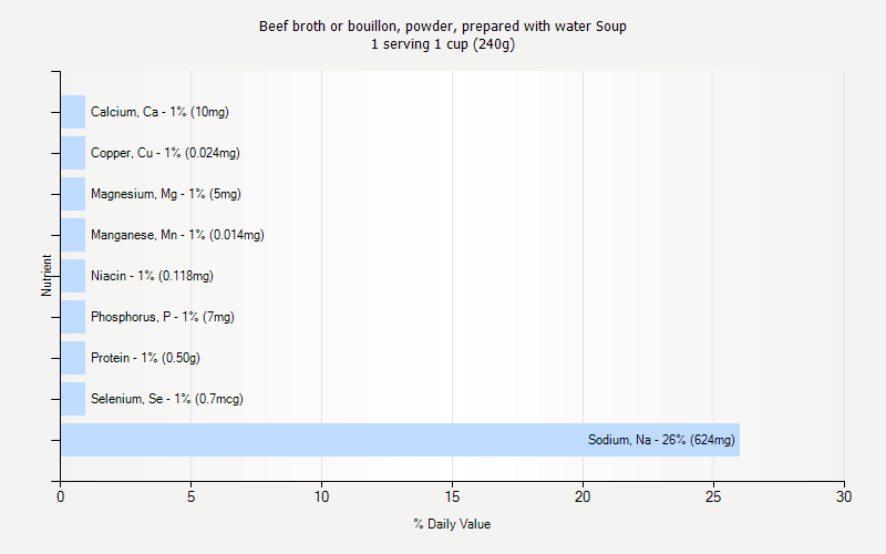 % Daily Value for Beef broth or bouillon, powder, prepared with water Soup 1 serving 1 cup (240g)