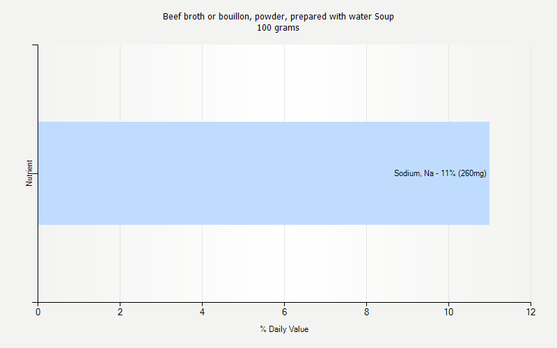 % Daily Value for Beef broth or bouillon, powder, prepared with water Soup 100 grams 