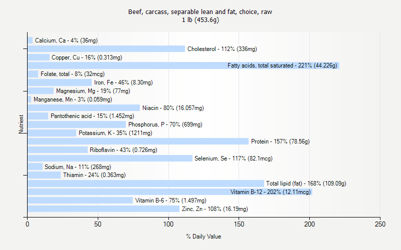 % Daily Value for Beef, carcass, separable lean and fat, choice, raw 1 lb (453.6g)