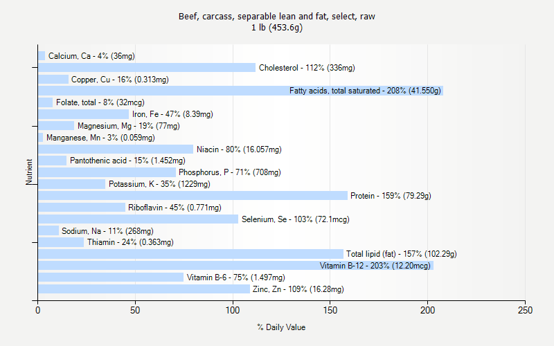 % Daily Value for Beef, carcass, separable lean and fat, select, raw 1 lb (453.6g)