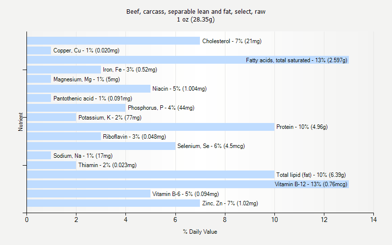 % Daily Value for Beef, carcass, separable lean and fat, select, raw 1 oz (28.35g)