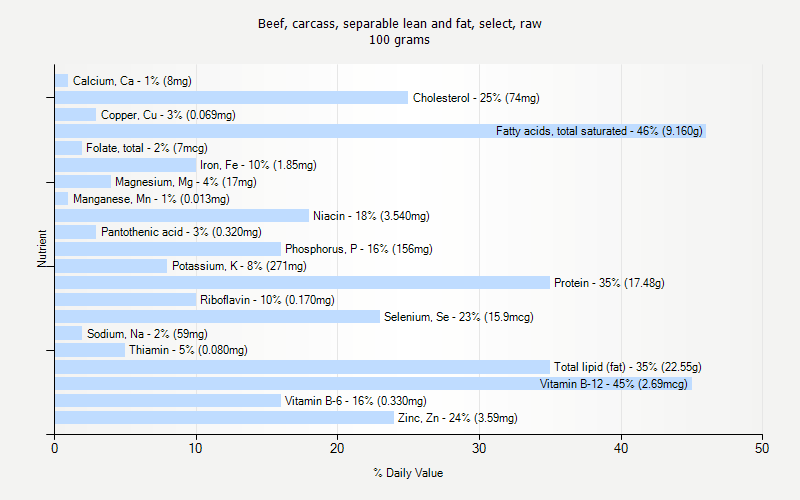 % Daily Value for Beef, carcass, separable lean and fat, select, raw 100 grams 