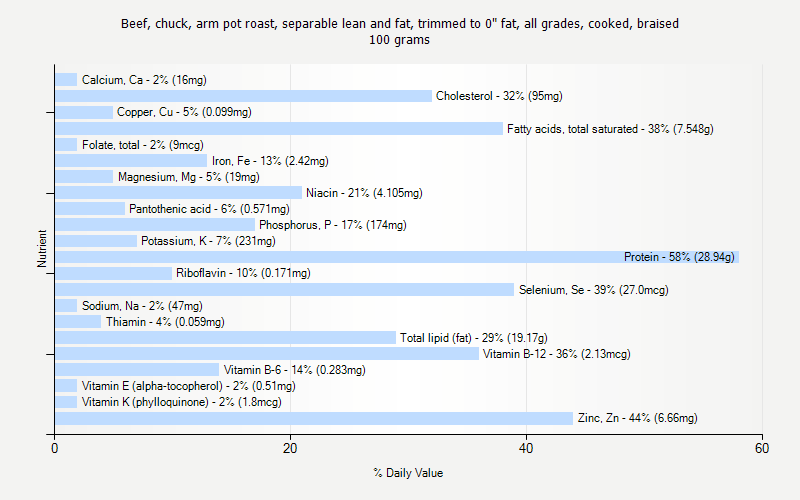 % Daily Value for Beef, chuck, arm pot roast, separable lean and fat, trimmed to 0" fat, all grades, cooked, braised 100 grams 