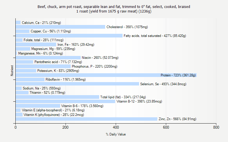 % Daily Value for Beef, chuck, arm pot roast, separable lean and fat, trimmed to 0" fat, select, cooked, braised 1 roast (yield from 1675 g raw meat) (1236g)