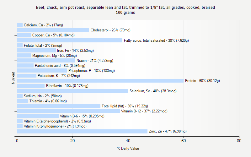 % Daily Value for Beef, chuck, arm pot roast, separable lean and fat, trimmed to 1/8" fat, all grades, cooked, braised 100 grams 