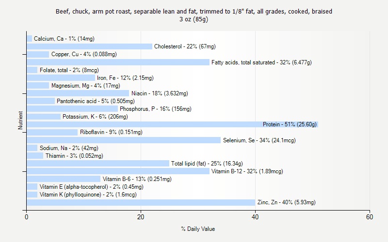 % Daily Value for Beef, chuck, arm pot roast, separable lean and fat, trimmed to 1/8" fat, all grades, cooked, braised 3 oz (85g)