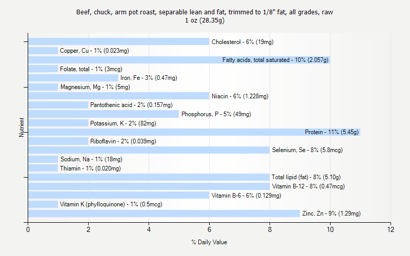 % Daily Value for Beef, chuck, arm pot roast, separable lean and fat, trimmed to 1/8" fat, all grades, raw 1 oz (28.35g)