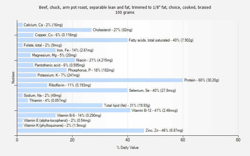 % Daily Value for Beef, chuck, arm pot roast, separable lean and fat, trimmed to 1/8" fat, choice, cooked, braised 100 grams 