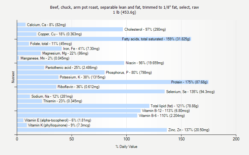 % Daily Value for Beef, chuck, arm pot roast, separable lean and fat, trimmed to 1/8" fat, select, raw 1 lb (453.6g)