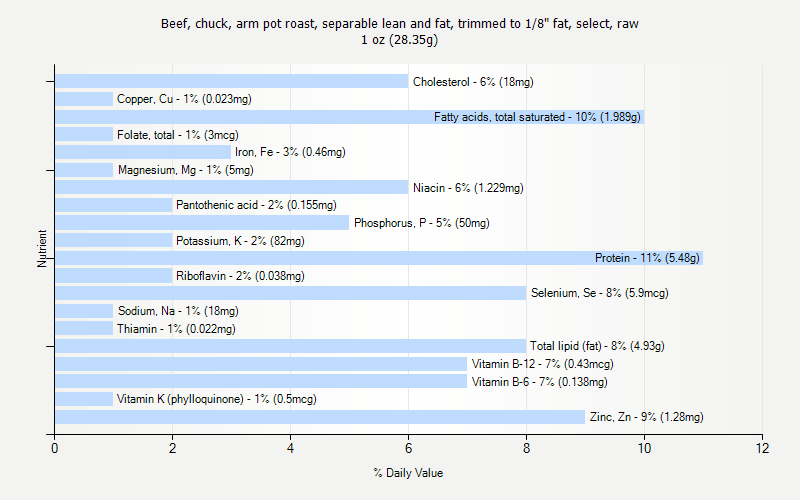 % Daily Value for Beef, chuck, arm pot roast, separable lean and fat, trimmed to 1/8" fat, select, raw 1 oz (28.35g)